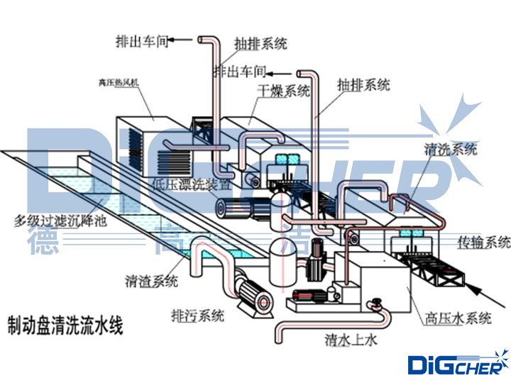 列車制動盤、車軸箱全自動清洗系統(tǒng)